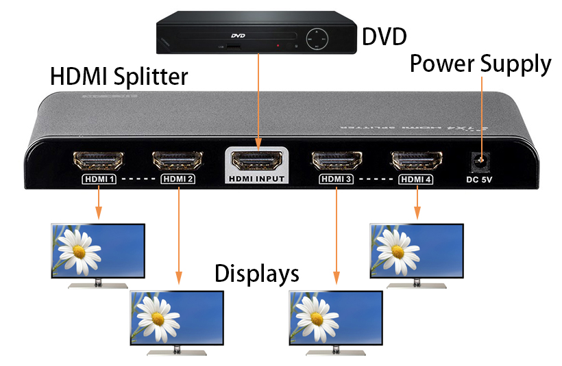 4X1 4K HDMI Splitter With 3D Support